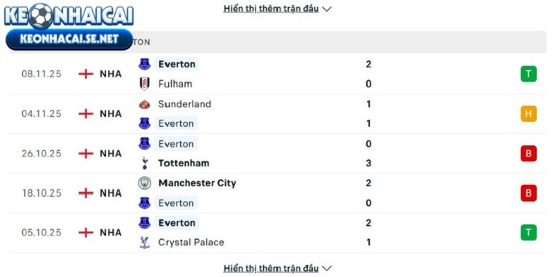 Phong độ của Everton